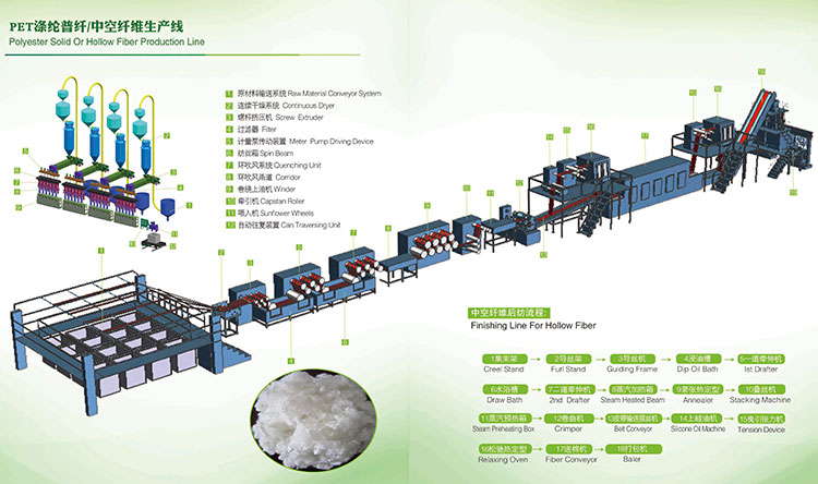 PSF/Polyester Staple Fiber Extrusion Machine With PET Recycled Bottles PSF Flakes Production Line/ Polyester Making